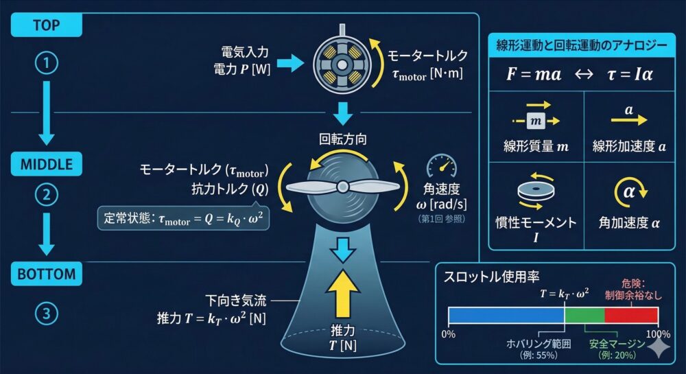 電気入力がモータートルクを生み、それがドローンの推力を生むという模式図を描いている。
また、線形運動と回転運動のアナロジーについても示している。つまり、F = ma という線形運動におけるニュートンの運動方程式が、回転運動の場合には:
τ = Iα(トルク = 慣性モーメント × 角加速度)
という形になり、両者の関係を示している。